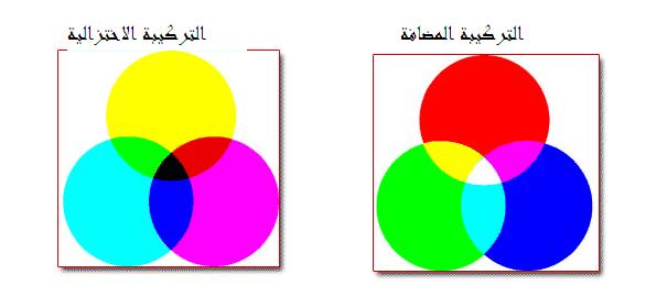 و الفصل األول: اللون األبعاد والتأثيرات على سلوك المستهلكين الفرع األوؿ:نظرية إنتشار اللوف ىناؾ طريقت ت تسهح خبلق األلواف إنطبلقا نن ظاىرة اإلنتشار نبا ال تكيبة اؼبضافة (la synthèse :(la synthèse