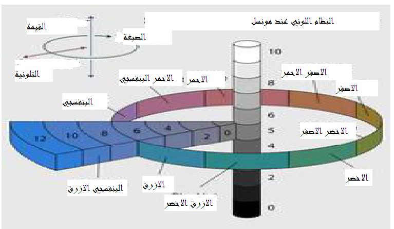 الفصل األول: اللون األبعاد والتأثيرات على سلوك المستهلكين الفرع الثاني: التصنيف على أساس األلواف الدافئة و األلواف الباردة نقوؿ أف اللوف دافئ إذا كاف لو طوؿ نوجي نهم )نثل اللوف األضبر( بينها نقوؿ على