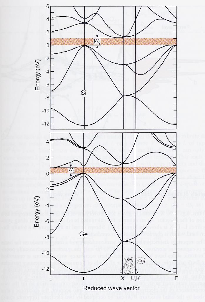Χαρακτηριστικά των ενεργειακών ζωνών Ζώνη σθένους Οι κυματοσυνάρτηση έχει χαρακτήρα p στο πάνω μέρος της