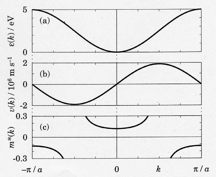 Ενεργειακές ζώνες, ταχύτητα ομάδας, ενεργός μάζα Ενέργεια Ταχύτητα υ=0 Ενεργός μάζα