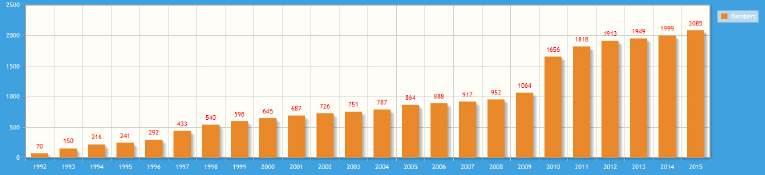 (1992-2015) Συνολικός αριθμός