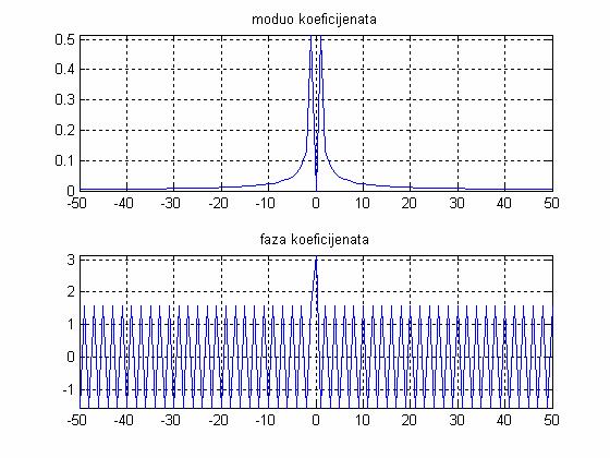 plot(t,x); axis tight; grid subplot(2,2,2) plot(t,x1); axis tight; grid subplot(2,2,3) plot(t,x3); axis tight; grid subplot(2,2,4) plot(t,x3); axis tight; grid e1 = abs(x-x1); e3 = abs(x-x3); e3 =