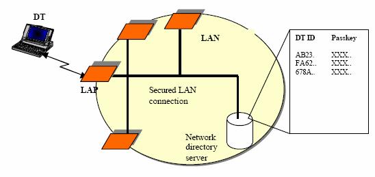 Εγκατάσταση αρχικής σχέσης εμπιστοσύνης Ας υποθέσουμε ότι ένας χρήστης θέλει να καταχωρήσει το DT για να έχει πρόσβαση στο LAN διαμέσου του LAP.