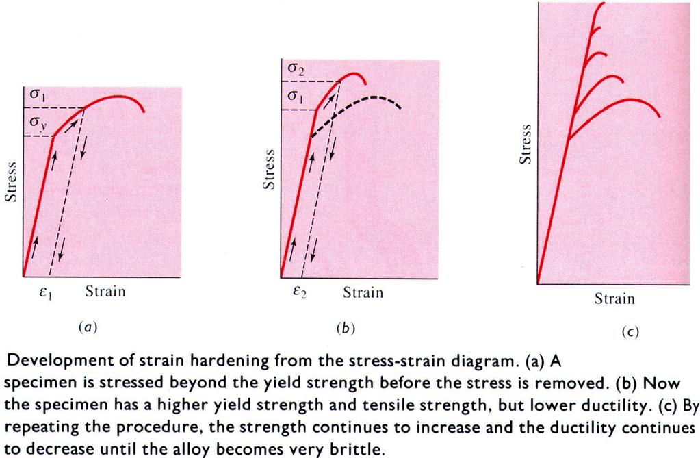 Σκλήρυνση πλαστικής παραμόρφωσης Εξέλιξη της σκλήρυνσης με παραμόρφωση όπως αποτυπώνεται σε ένα διάγραμμα τάσης