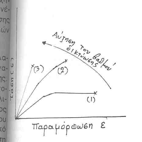 Πλαστική παραμόρφωση πολυμερών Α: Θερμοπλαστικά Τυπικό Διάγραμμα τάσης- παραμόρφωσης