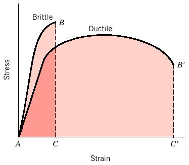 Ολκιμότητα (Ductility) είναι μέτρο του βαθμού πλαστικής παραμόρφωσης τον οποίο αποκτά το υλικό στο σημείο θραύσης του.