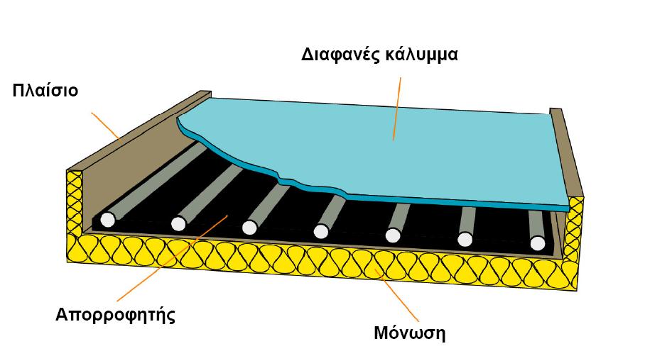ΗΛΙΑΚΟΙ ΣΥΛΕΚΤΕΣ ΚΟΙΛΑΚΟΣ ΣΤΑΜΑΤΙΟΣ ΕΙΚΟΝΑ 5.1.Ι Επίπεδος συλλέκτης (Κ.Α.Π.Ε.) ΕΙΚΟΝΑ 5.1.Ι Ι. Η ηλιακή ακτινοβολία(πηγή Κ.Α.Π.Ε.) Στη μόνιμη κατάσταση λειτουργίας, το ωφέλιμο ποσό ενέργειας που αποδίδει ο συλλέκτης περιγράφεται από την σχέση 3.