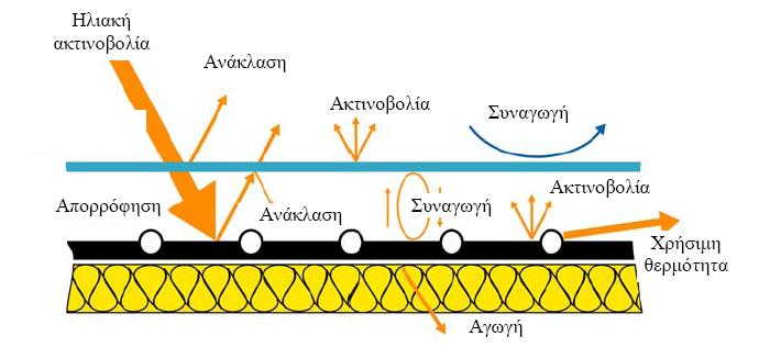 ωφέλιμη αποδιδόμενη ισχύς(w) Ac: επιφάνεια συλλέκτη (m2) S: απορροφούμενη ηλιακή ακτινοβολία, δηλαδή η διαφορά μεταξύ της προσπίπτουσας και των