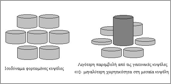 όπου N rf = k T + NF = 174 dbm+ NF, k η σταθερά Boltzman, T η θερµοκρασία σε Kelvin και NF µια παράµετρος µε τυπικές τιµές 5 9db. 1.8 Ήπια χωρητικότητα Σε αυτήν την παράγραφο θα γίνει λόγος για ένα ιδιαίτερο χαρακτηριστικό των WCDMA συστηµάτων, την ήπια χωρητικότητα (soft capacity) [3].