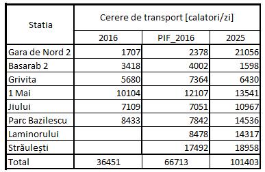 Pentru anul 2025 pe langa dezvoltarile socio-economice estimate, se ia in considerare si dezvoltarea retelei de metrou datorata a doua noi magistrale de metrou Magistrala 6 (cu destinatie Aeroportul