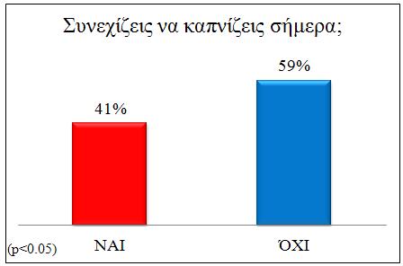 Γράφημα 1: Ηλικία έναρξης καπνίσματος των ατόμων του πληθυσμού.