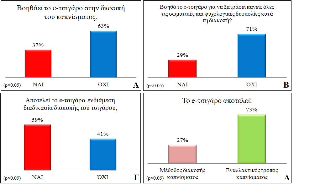 5Β), αλλά αντίθετα αποτελεί έναν εναλλακτικό τρόπο καπνίσματος (Γράφημα 5Δ). Παρατηρείται λοιπόν μια επιφυλακτικότητα στο κατά πόσο το ηλεκτρονικό τσιγάρο συμβάλει στην διακοπή του καπνίσματος.