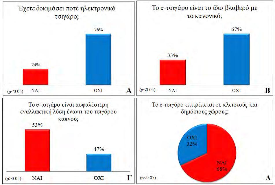 θεωρούν πιο ασφαλές (Γράφημα 6Γ). Το 68% των ατόμων πιστεύει ότι το ηλεκτρονικό τσιγάρο επιτρέπεται σε δημόσιους χώρους ενώ το 32% όχι. Γράφημα 6: Χρήση ηλεκτρονικού τσιγάρου και επικινδυνότητα.