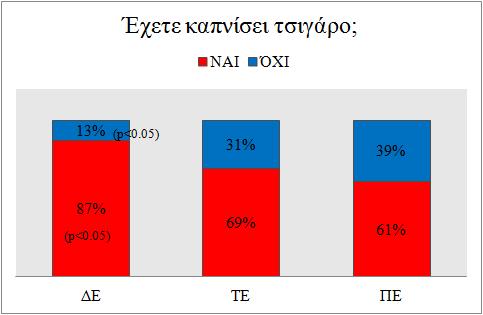 Γράφημα 9: Συσχέτιση καπνισματικής συνήθειας και εκπαίδευσης.