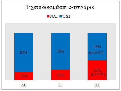 Γράφημα 12: Συσχέτιση χρήσης ηλεκτρονικού τσιγάρου και εκπαίδευσης.