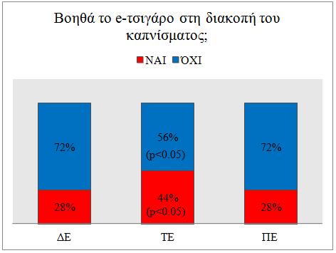 Γράφημα 13: Συσχέτιση χρήσης ηλεκτρονικού τσιγάρου και εκπαίδευσης.