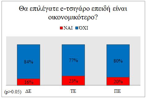 Γράφημα 14: Συσχετισμός επιλογής ηλεκτρονικού τσιγάρου και βαθμίδας εκπαίδευσης.