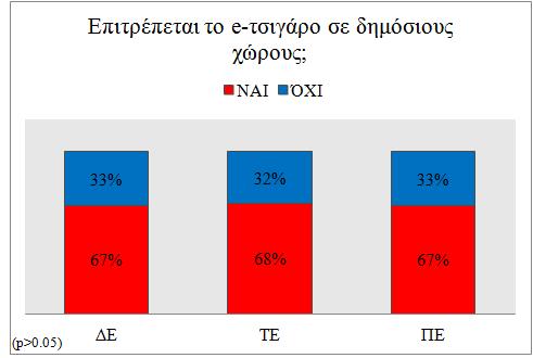 Γράφημα 15: Δεν παρατηρήθηκε στατιστικά σημαντική διαφορά (p>0,05) της κατανομής των φοιτητών στις δύο απόψεις (επιτρέπεται ή δεν επιτρέπεται το