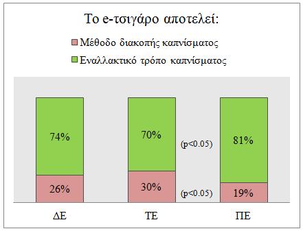 πανεπιστημιακής εκπαίδευσης που αντιλαμβάνονται το ηλεκτρονικό τσιγάρο σαν έναν εναλλακτικό τρόπο καπνίσματος συγκριτικά με τους φοιτητές τεχνολογικής