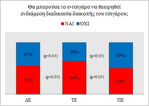 διακοπής του καπνίσματος, ενώ η πλειοψηφία των ατόμων τεχνολογικής και δευτεροβάθμιας εκπαίδευσης θεωρεί ότι το ηλεκτρονικό τσιγάρο όντως είναι μια ενδιάμεση διαδικασία προκειμένου ένα άτομο να