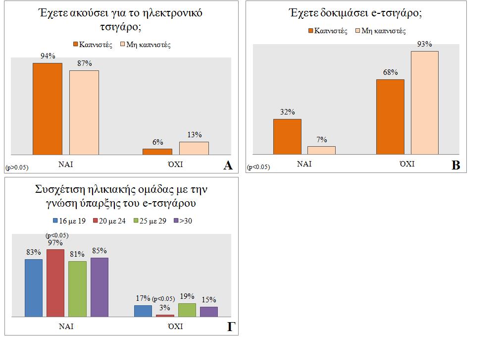 ηλεκτρονικού τσιγάρου (Γράφημα 18Γ).