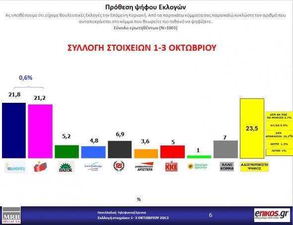 Η δημοσκόπηση της MRB για το enikos.gr Η δημοσκόπηση της MRB για το enikos.