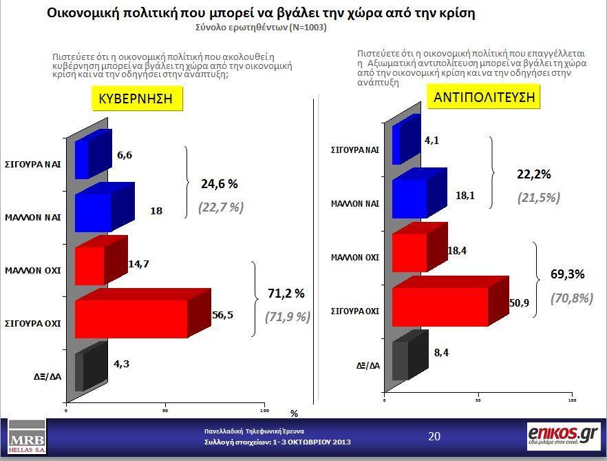 Ωστόσο, παρά τη γενικευμένη δυσαρέσκεια που καταγράφεται, το 67% δεν επιθυμεί τη διεξαγωγή