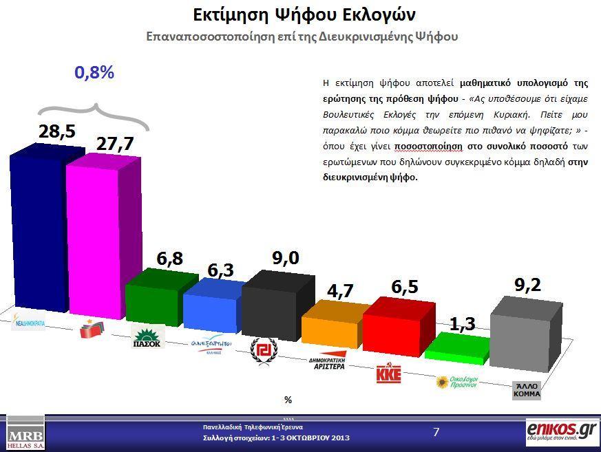 Στην εκτίμηση ψήφου εκλογών (έχει γίνει ποσοστοποίηση στο συνολικό ποσοστό των ερωτώμενων που δηλώνουν συγκεκριμένο κόμμα δηλαδή στην διευκρινισμένη ψήφο) η «ψαλίδα» ΝΔ-ΣΥΡΙΖΑ ανεβαίνει στο 0,8%.
