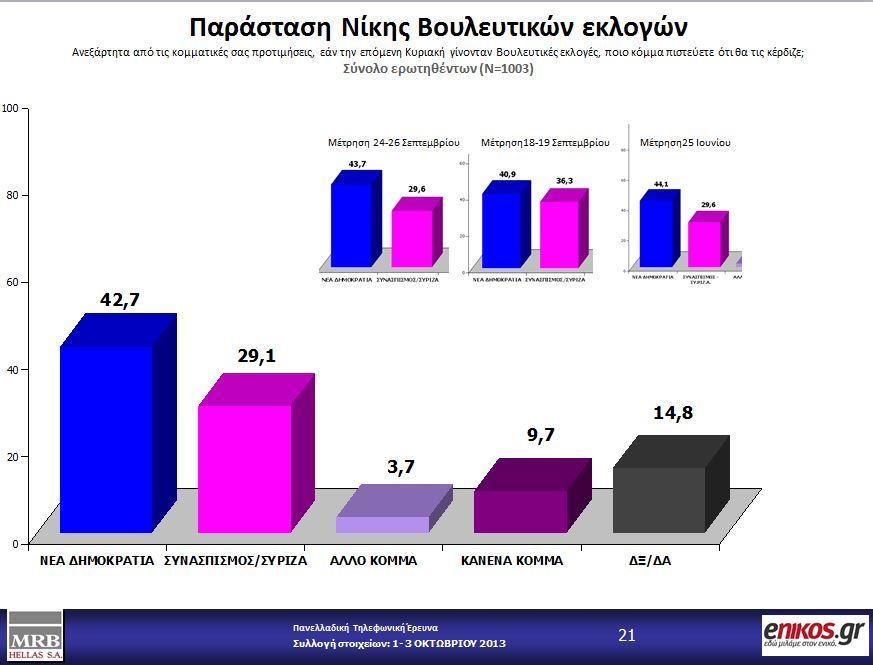 Σχετικά με τους λόγους που βοήθησαν την άνοδο της Χρυσής Αυγής, το 48% απαντά ότι υπεύθυνη είναι η οικονομική κρίση και το αίσθημα κοινωνικού αποκλεισμού.