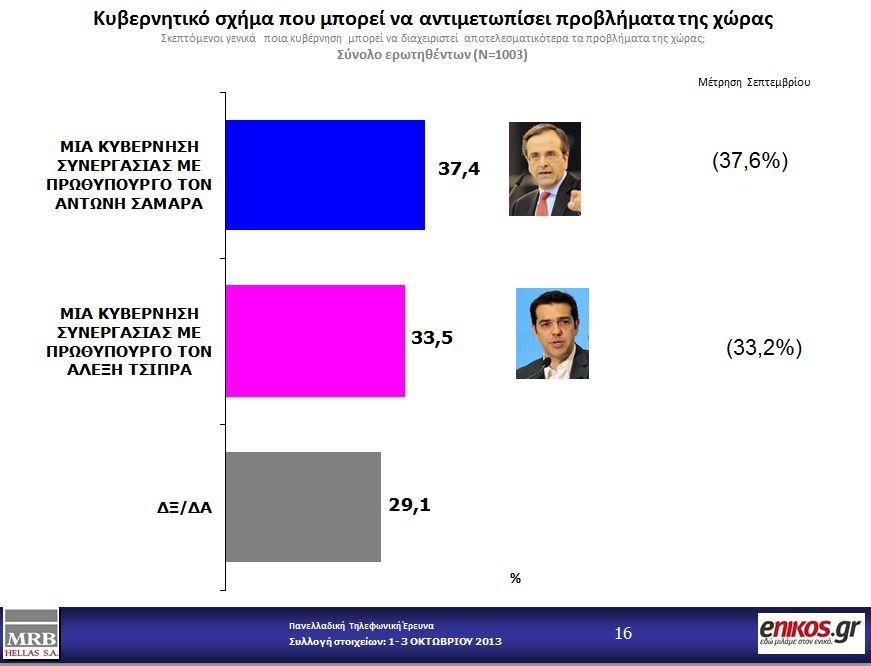 Σε ό,τι αφορά το κυβερνητικό σχήμα που μπορεί να διαχειριστεί αποτελεσματικότερα τα προβλήματα της χώρας, το 37,4% προκρίνει μια κυβέρνηση συνεργασίας με Πρωθυπουργό τον Αντώνη Σαμαρά ενώ το 33,5%