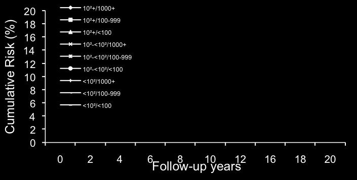59) HBV DNA and HBsAg levels were significantly associated with HCC risk HCC risk associated with increasing serum HBV DNA and HBsAg levels remained, even in HBeAg(-) participants without cirrhosis