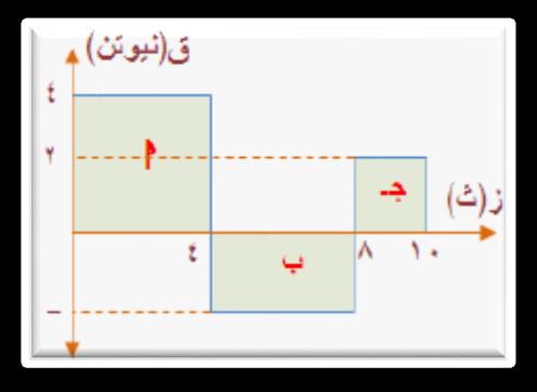 اصةةطدمت م/ث.أوجد فارتدت إلى الخلف بسرعة ما يلي : أ. التغير في كمية حركة العربة نتي ة هذا التصادم. ب. القوة المؤثرة إذا كان زمن التصادم 0.5 ثانية.