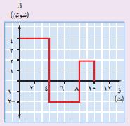 فيزياء مستوى اول 17 ()سؤ 12( اثرت قوة متغيرة كما في شكل في جسم ساكن كتلته ) 4 كغ( احسب معتمدا على رسم : سرعة جسم في نهاية ثانية رابعة أ- دفع قوة بعد ) 8 ث( ب- دفع قوة كلي ت- طاقة حركية للجسم عند