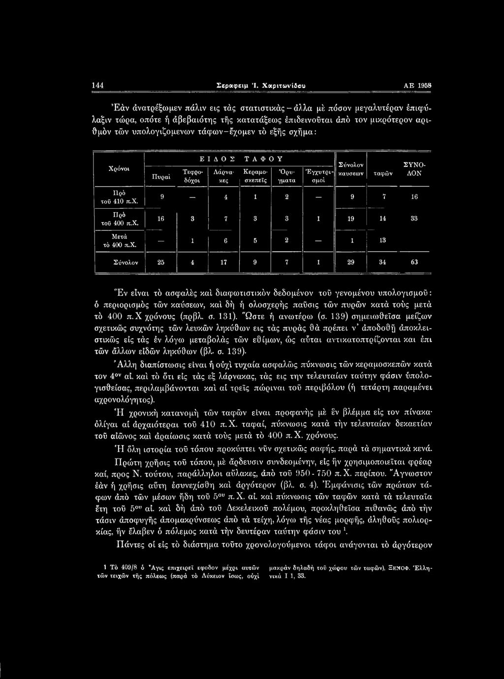 ολοσχερής παΰσις τών πυρών κατά τούς μετά τό 400 π.χ χρόνους (πρβλ. σ. 131). "Ωστε ή ανωτέρω (σ.