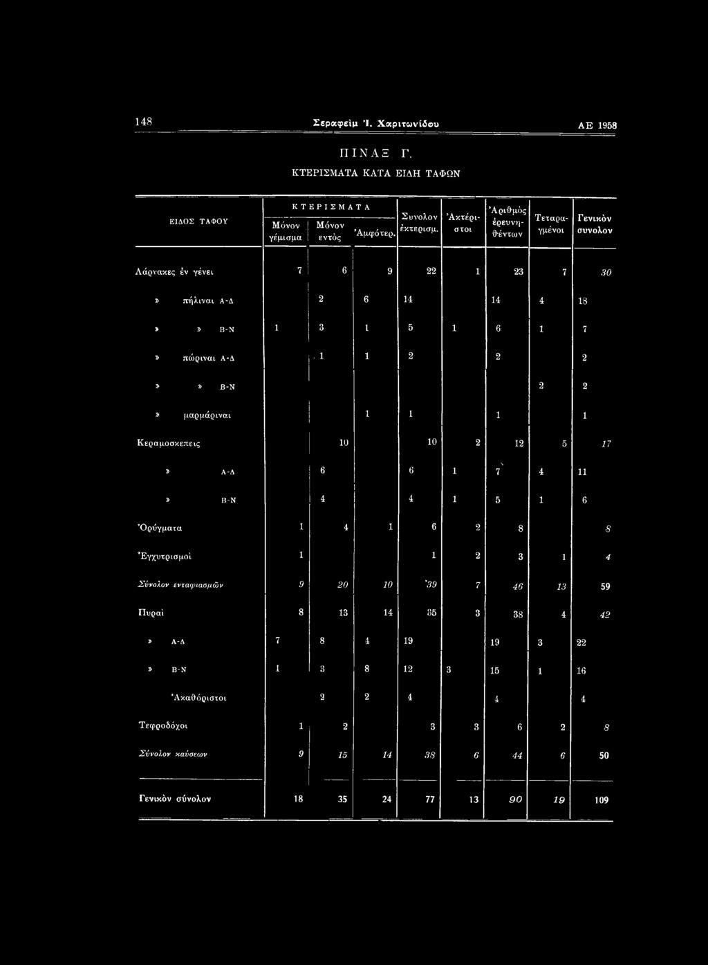 1 1 2 2 2»» Β-Ν 2 2» μαρμάρινοι 1 1 1 1 Κεραμοσκεπεις 10 10 2 12 5 17» Α-Δ 6 6 1 1.