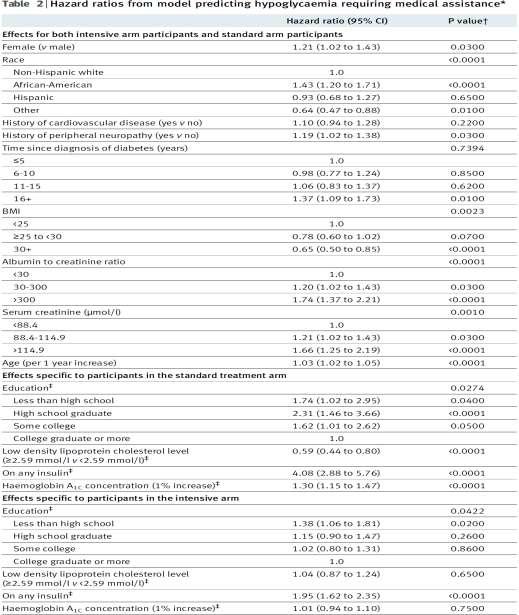The effects of baseline characteristics, glycaemia treatment approach, and glycated haemoglobin concentration on the risk of severe hypoglycaemia: post hoc epidemiological analysis of the ACCORD
