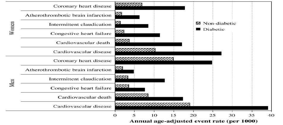 The Framingham Study, Diabetes Mellitus and Cardiovascular Disease: