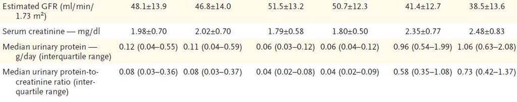 Intensive Blood-Pressure Control in Hypertensive Chronic Kidney Disease 1094 αζζελείο καύξεο θπιήο κε ππεξηαζηθή ΥΝΝ παξαθνινπζήζεθαλ γηα 8,8 12,2 έηε Καηά ηε δηάξθεηα ηεο ηπραηνπνηεκέλεο κειέηεο ε