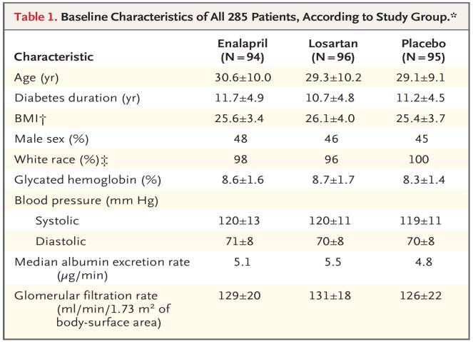 RASS study 285 τύπου 1 διαβητικοί ασθενείς χωρίς ΑΥ και αλβουμινουρία έλαβαν losartan