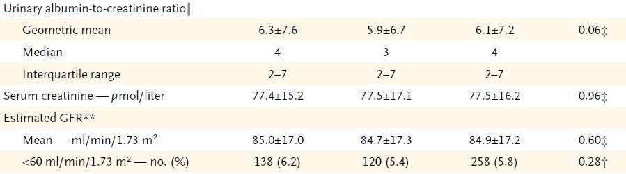 ROADMAP trial 4447 αζζελείο κε Γ ηύπνπ 2 έιαβαλ olmesartan (at a dose