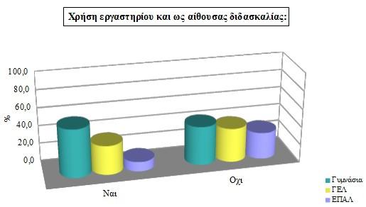 2.2. Ενδιαφέρον των μαθητών: Το ενδιαφέρον των μαθητών για την εργαστηριακή διδασκαλία κυμαίνεται σε εξαιρετικά υψηλά επίπεδα με τα υψηλότερα επίπεδα ενδιαφέροντος στα Γυμνάσια και τα χαμηλότερα στα