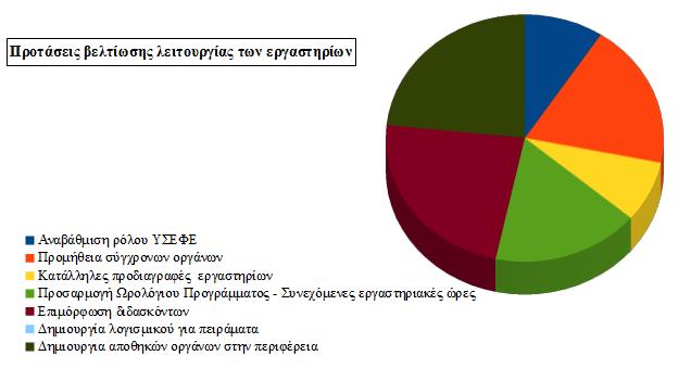 ασκήσεων. Αυτό το πρόβλημα αναδεικνύεται σε μείζον αν συνδυαστεί και με ένα σεβαστό ποσοστό (~20%) που αποδίδεται στη δομή του του ωρολογίου προγράμματος.