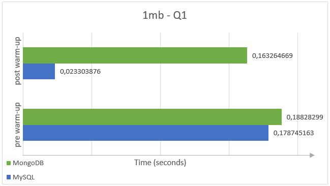 Database size 1MB Σχήμα 4.
