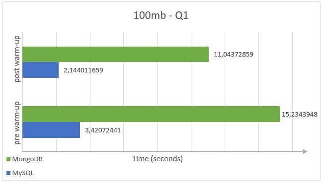 Database size 100MB Σχήμα 4.