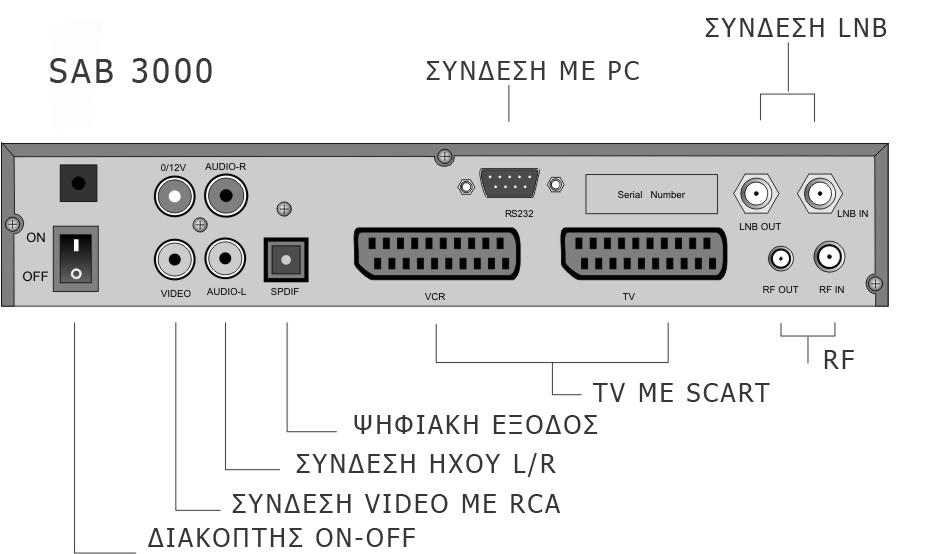 smart card χωρητικότητα καναλιών 4000 5000 οδηγός