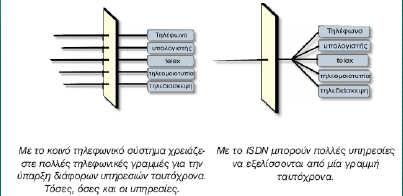 12.4 Τηλεϖικοινωνιακές και δικτυακές εφαρµογές 12.4.1 Τηλεφωνία α) ηµόσιο επιλεγόµενο τηλεφωνικό σύστηµα: το «κοινό» τηλεφωνικό σύστηµα (Public Switched Telephone Network - PSTN), δίκτυο των
