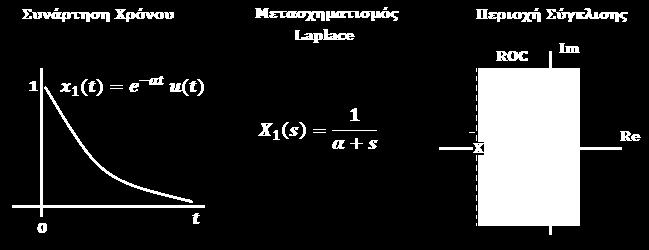 Άσκηση 3 (συνέχεια) Επειδή είναι γνωστό ότι Re{s} = σ, καταλήγουμε στη διαπίστωση ότι η περιοχή σύγκλισης