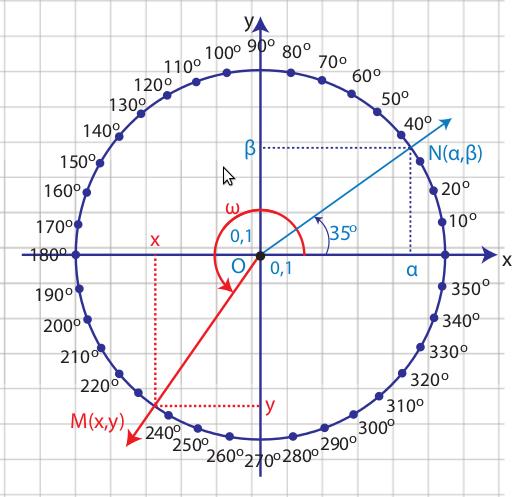 Ερώτηση 3.5 Πώς ορίζονται το ηµω και το συνω στον τριγωνοµετρικό κύκλο ; Γενικότερα, αν η τελική πλευρά µιας γωνίας ω τέµνει τον τριγωνοµετρικό κύκλο στο σηµείο M(x, y), τότε ισχύει : Σχήµα 3.