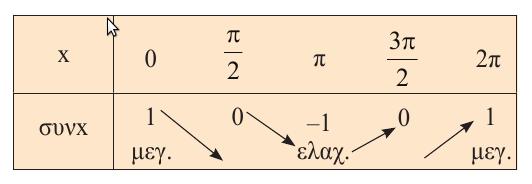 Σχήµα 3.9: Πίνακας µεταβολών της f(x) = συνx Σχήµα 3.10: f(x) = συνx Ερώτηση 3.