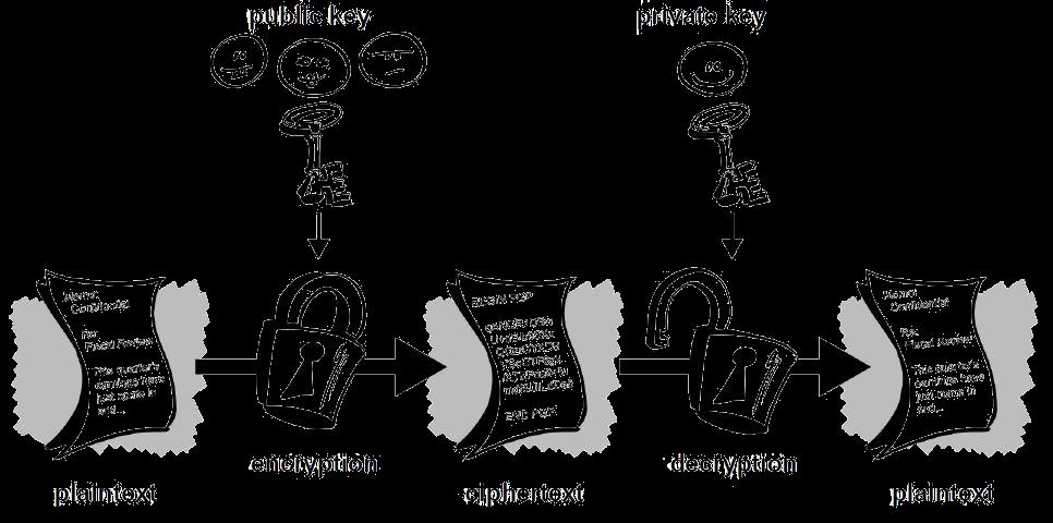 Η Αρχή των «Κλειδιών» The basis are the so-called public and private keys.